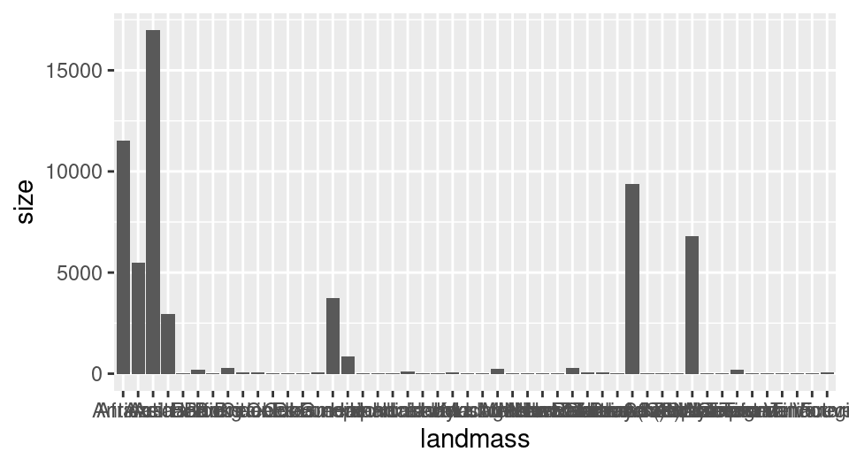 Bar plot of Earth's landmass sizes with squished labels.
