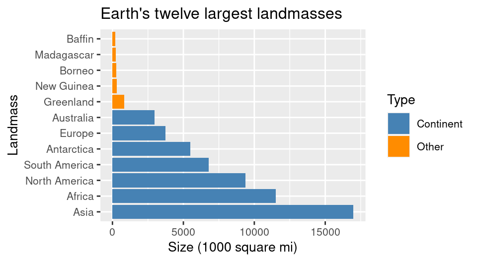 Bar plot of size for Earth's largest 12 landmasses, colored by landmass type, with clearer axes and labels.