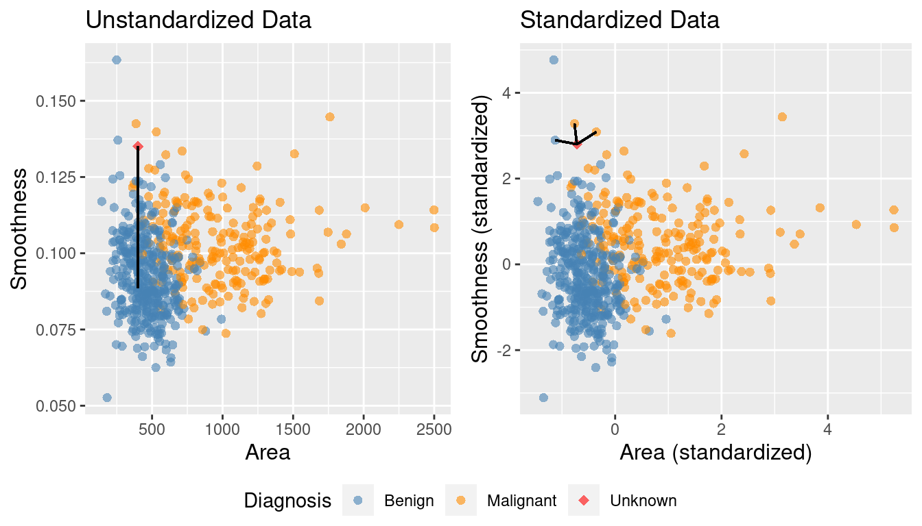Comparison of K = 3 nearest neighbors with unstandardized and standardized data.