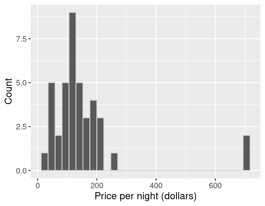 Histogram of price per night (dollars) for one sample of size 40.