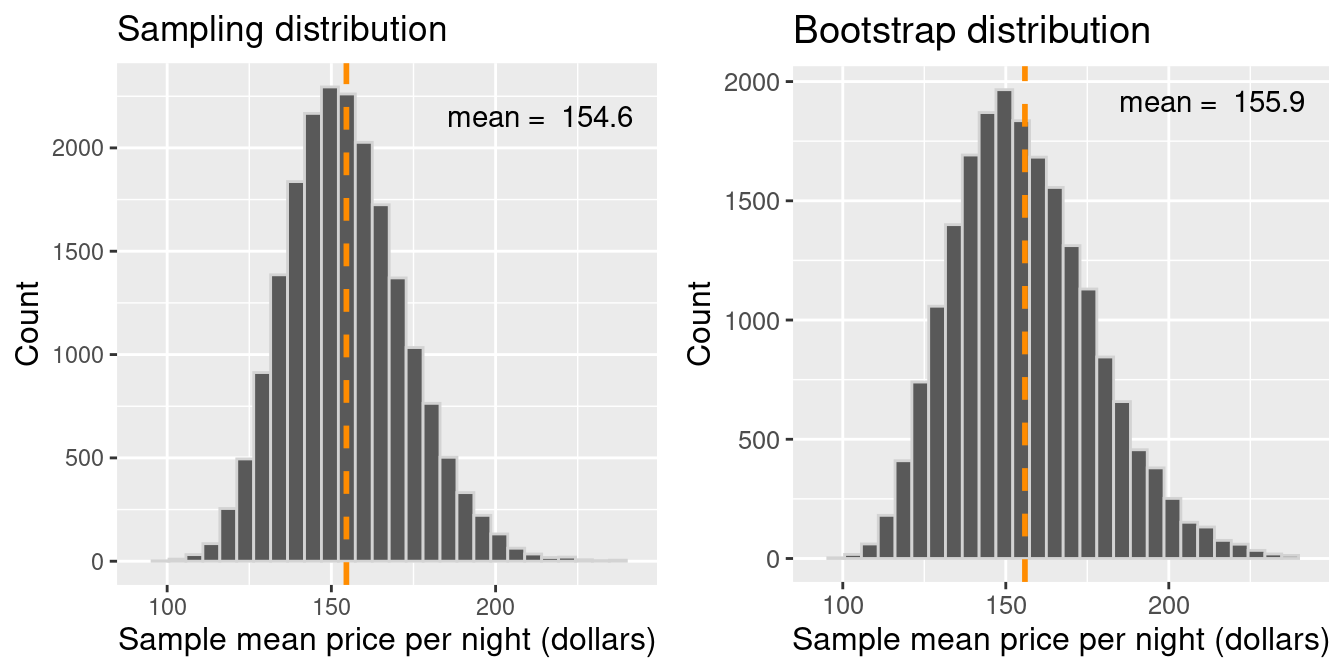 Comparison of the distribution of the bootstrap sample means and sampling distribution.