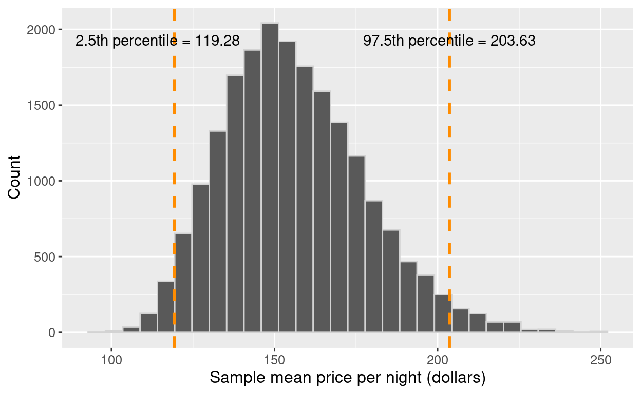 Distribution of the bootstrap sample means with percentile lower and upper bounds.