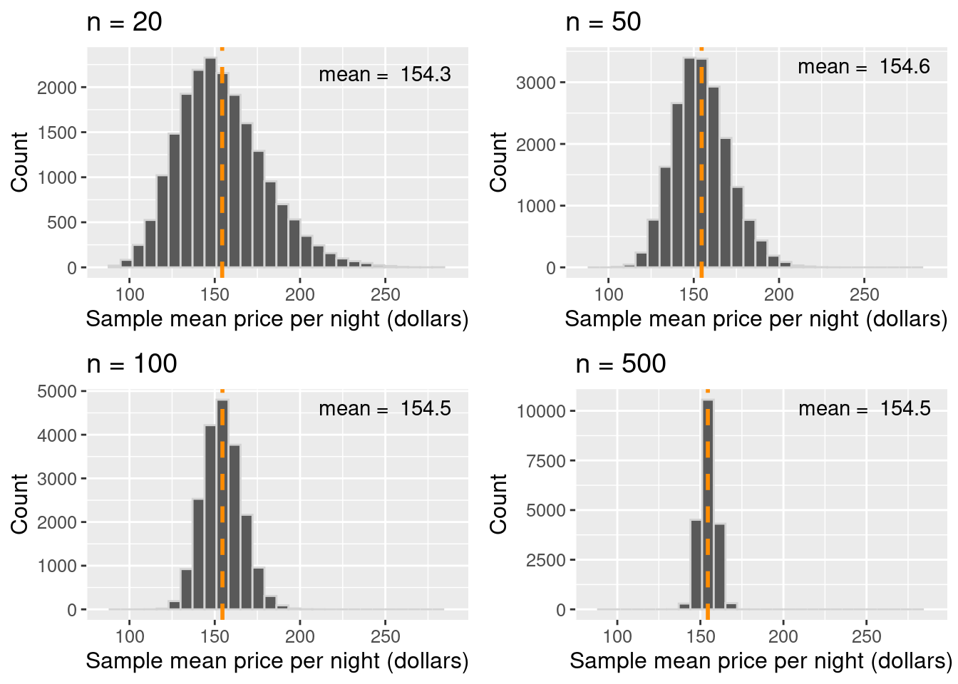 Comparison of sampling distributions, with mean highlighted as a vertical dashed line.