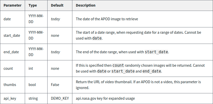 The set of parameters that you can specify when querying the NASA "Astronomy Picture of the Day" API, along with syntax, default settings, and a description of each.